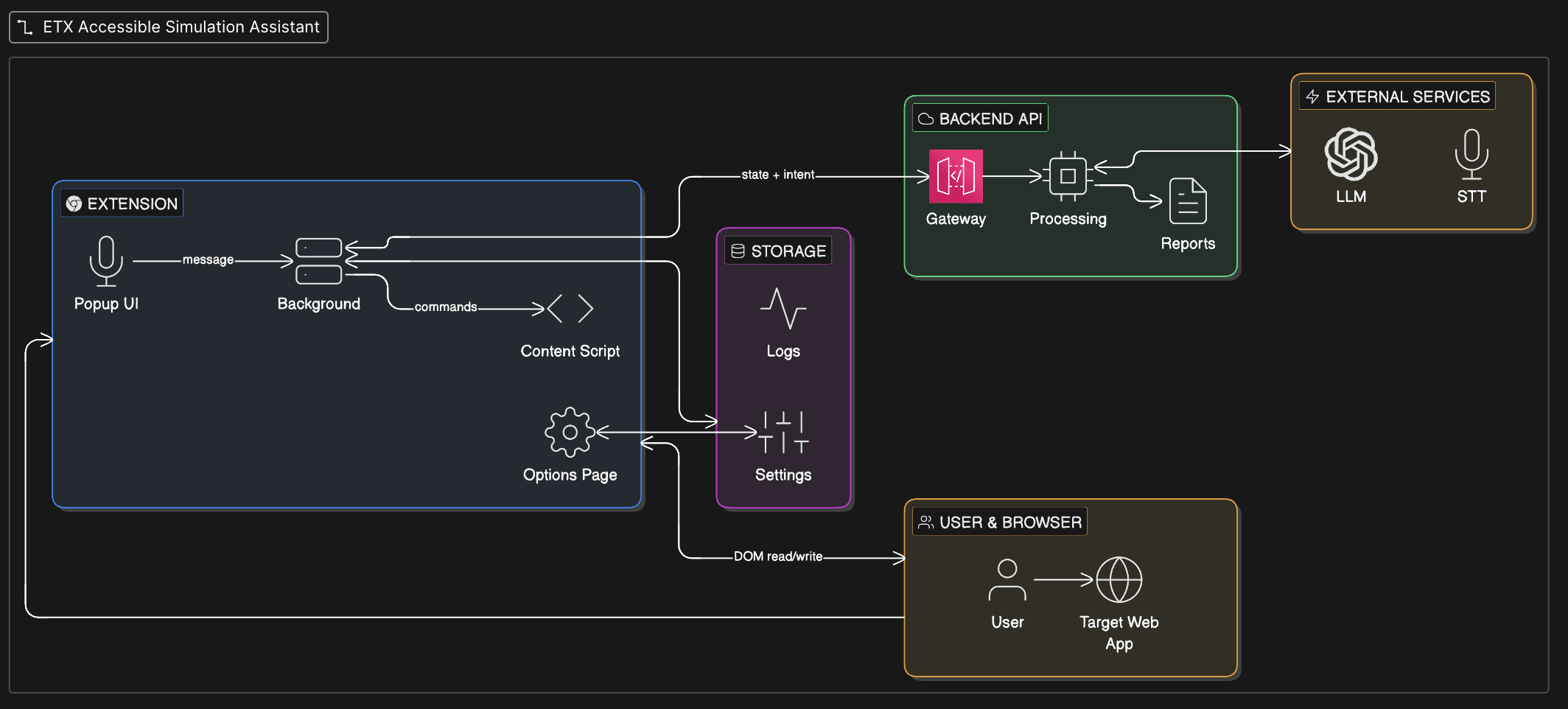 AI Accessibility Extension simulation interface preview